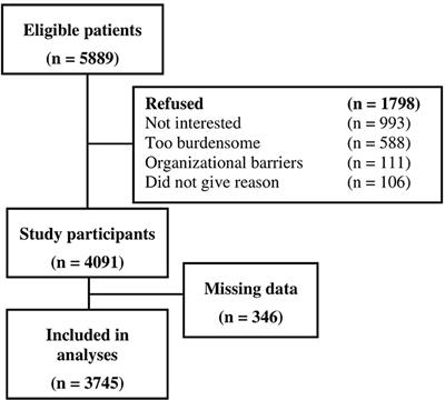 Prevalence and Severity of Pain in Cancer Patients in Germany